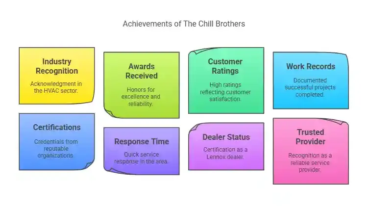 Graphic listing achievements of The Chill Brothers HVAC services.