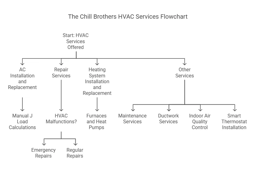 Flowchart of HVAC services offered by The Chill Brothers.