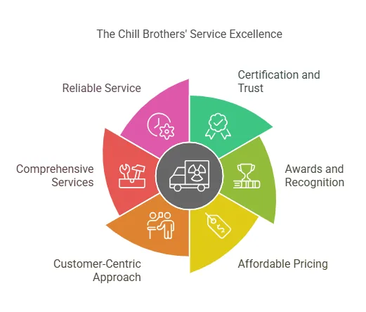 A graphic showcasing The Chill Brothers' service excellence categories.