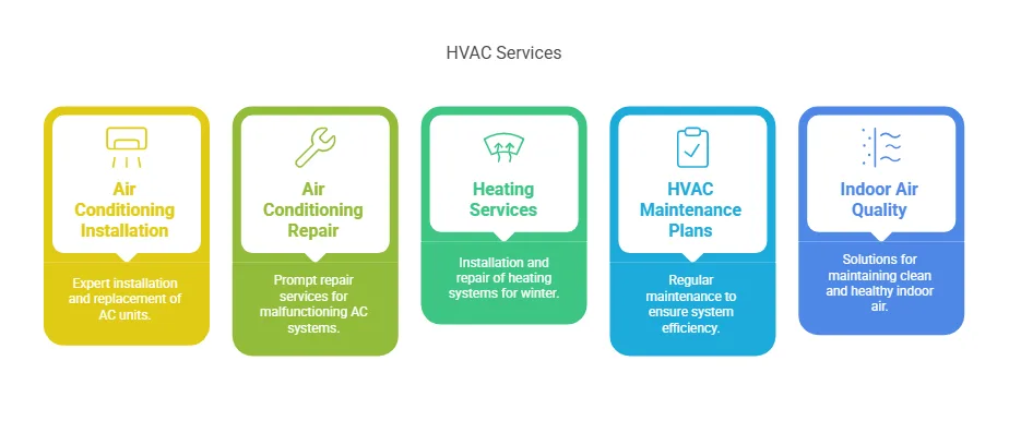 A graphic depicting HVAC services offered by The Chill Brothers.
