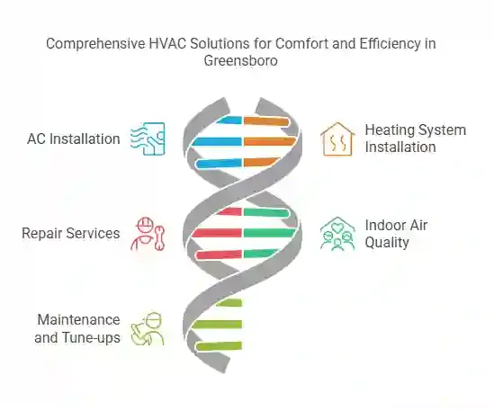 Graphic illustrating HVAC services with a double helix design.