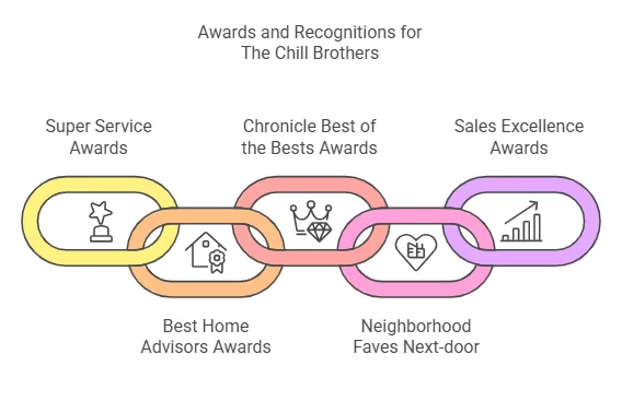 Awards and recognitions for The Chill Brothers HVAC services