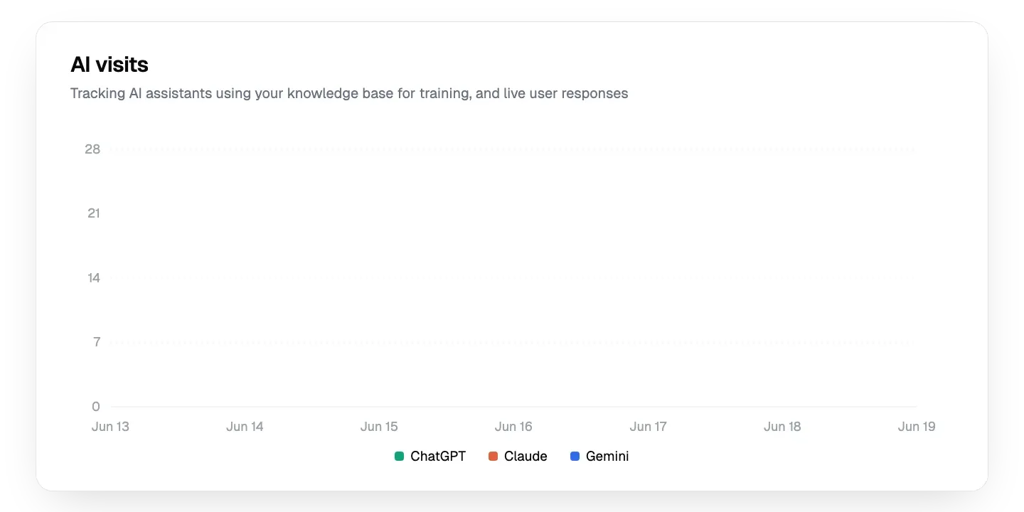 Analytics dashboard for AI visits over several days.