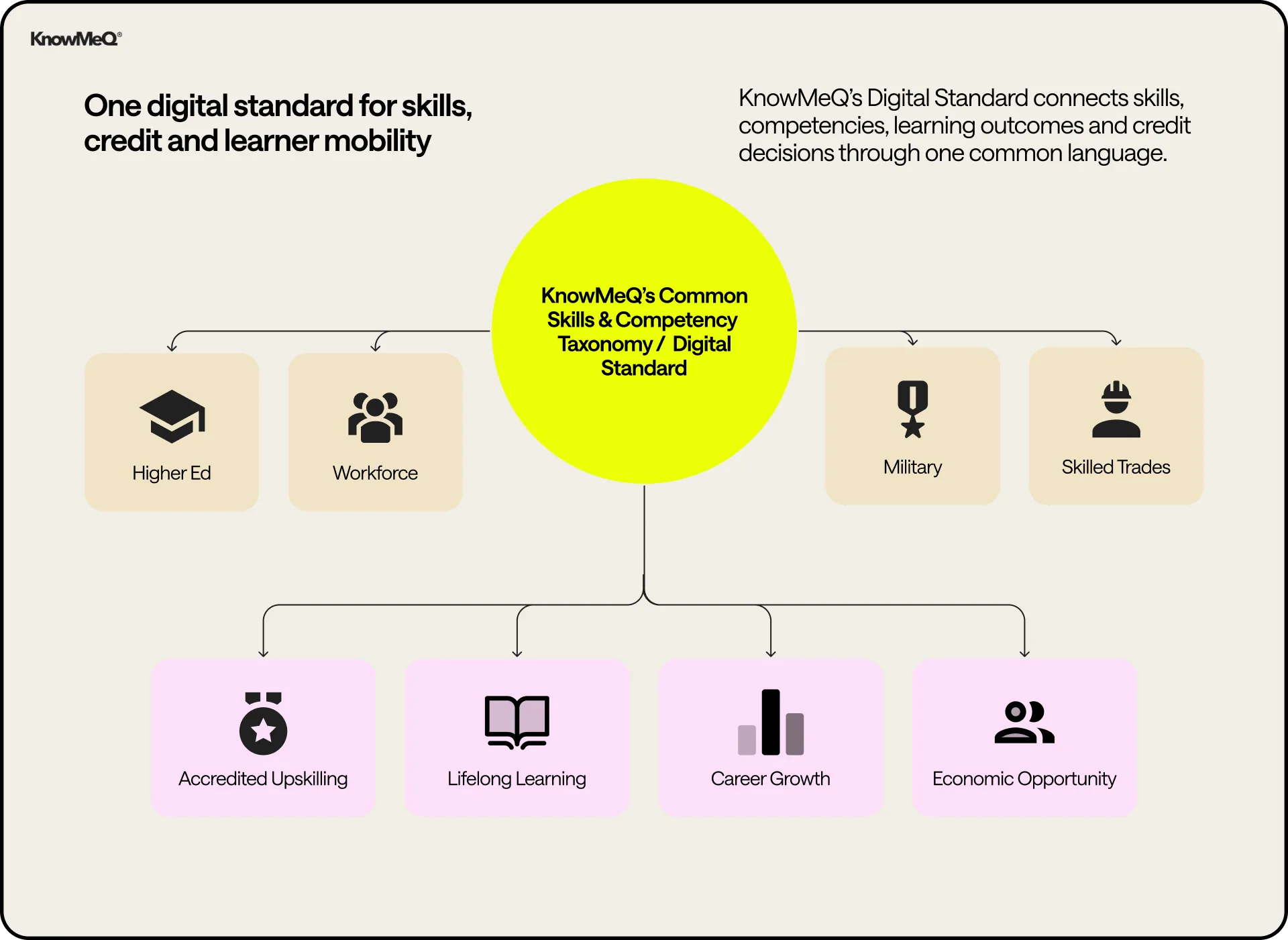 Infographic showing KnowMeQ's digital standard for skills and mobility.
