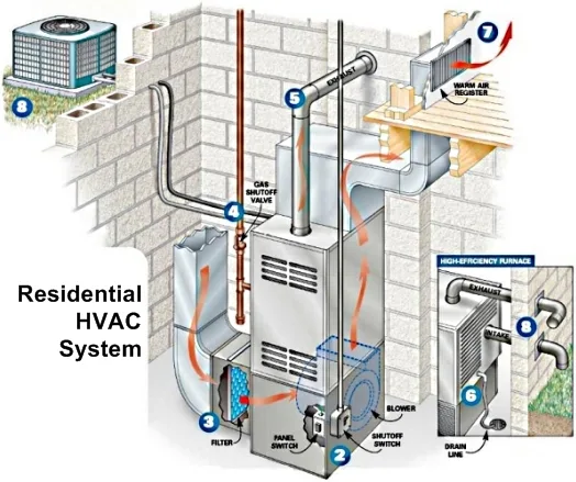 Diagram of a residential HVAC system with labeled components.